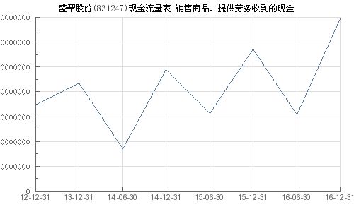 盛帮股份 831247 销售商品 提供劳务收到的现金